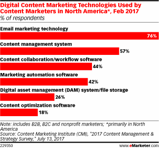 Uso de Tecnologías en el marketing de contenidos digital. Fuente: eMarketer